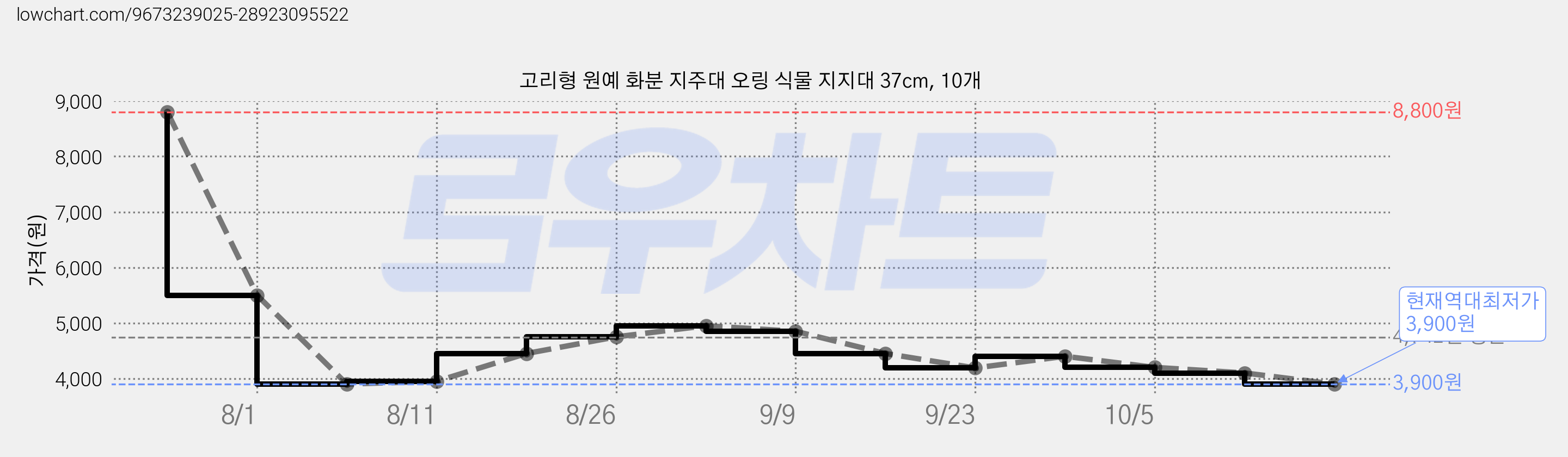고리형 원예 화분 지주대 오링 식물 지지대 37cm, 10개 가격 변동 차트, 현재가 3,900원, 역대최저가