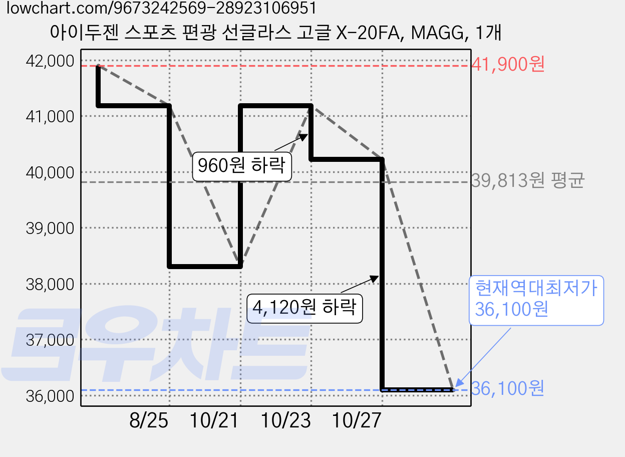 아이두젠 스포츠 편광 선글라스 고글 X-20FA, MAGG, 1개 가격 변동 차트, 현재가 36,100원, 역대최저가