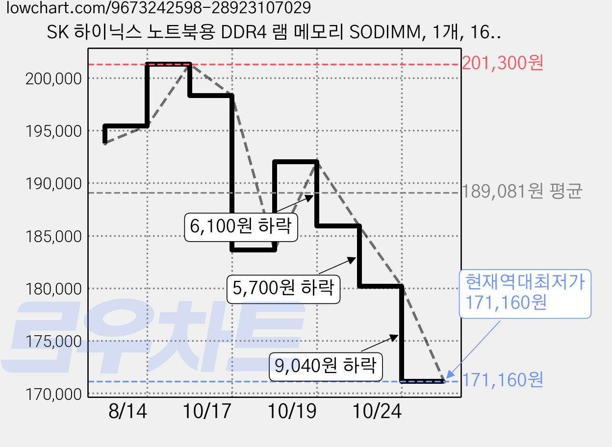 SK 하이닉스 노트북용 DDR4 램 메모리 SODIMM, 1개, 16GB 3200MHz (PC4-25600) 가격 변동 차트, 현재가 171,160원, 역대최저가