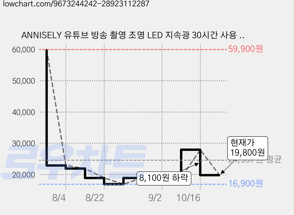 ANNISELY 유튜브 방송 촬영 조명 LED 지속광 30시간 사용 셀카용 휴대용 핸드폰 콜드슈 클립형, 1개, DT-02 화이트 가격 변동 차트, 현재가 19,800원, 관측 최저가 16,900원