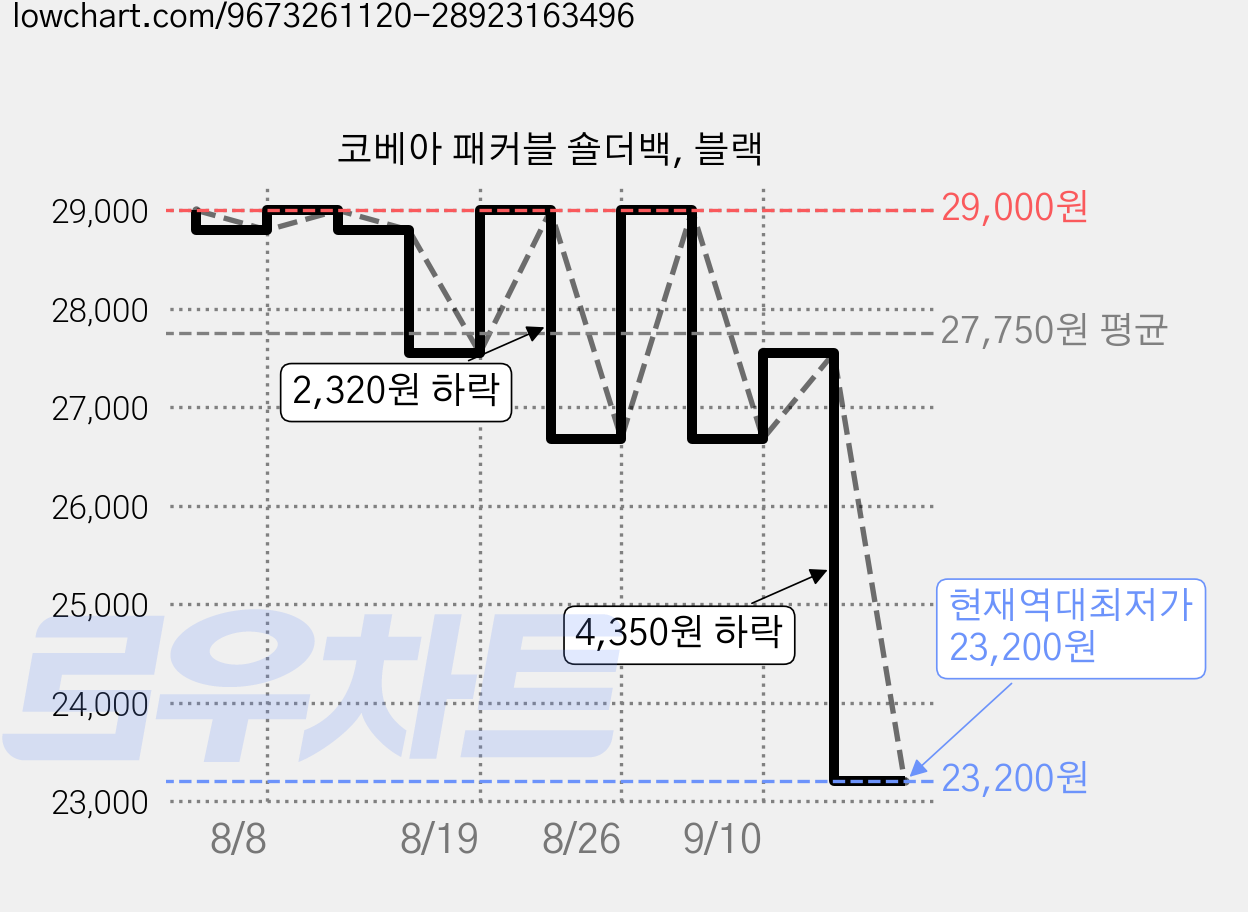 코베아 패커블 숄더백, 블랙 가격 변동 차트, 현재가 23,200원, 역대최저가