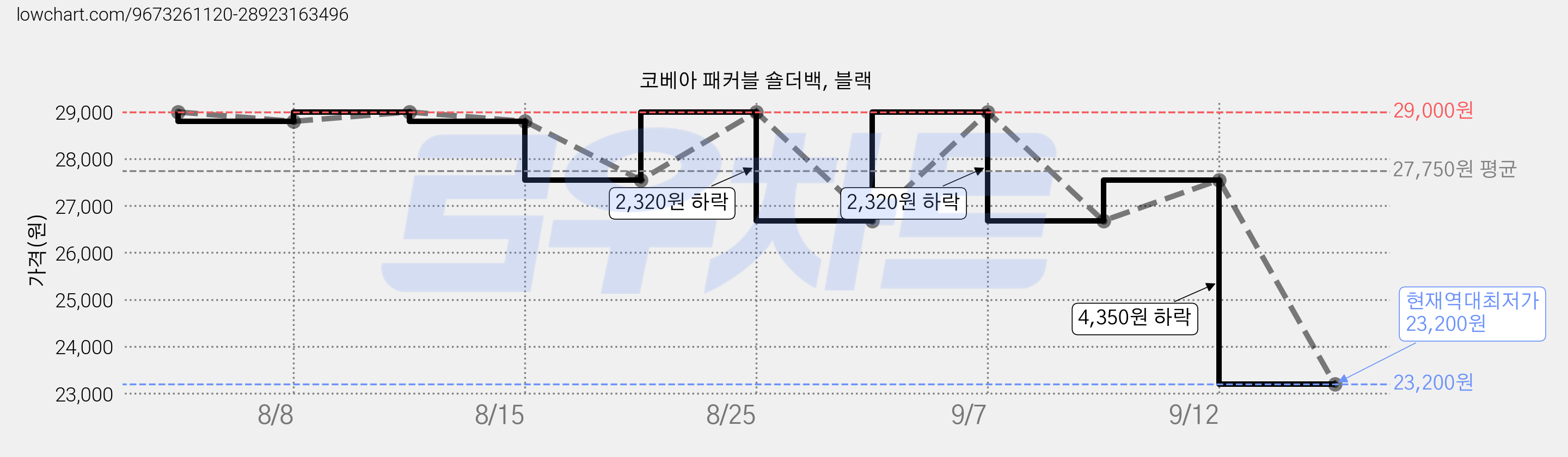 코베아 패커블 숄더백, 블랙 가격 변동 차트, 현재가 23,200원, 역대최저가