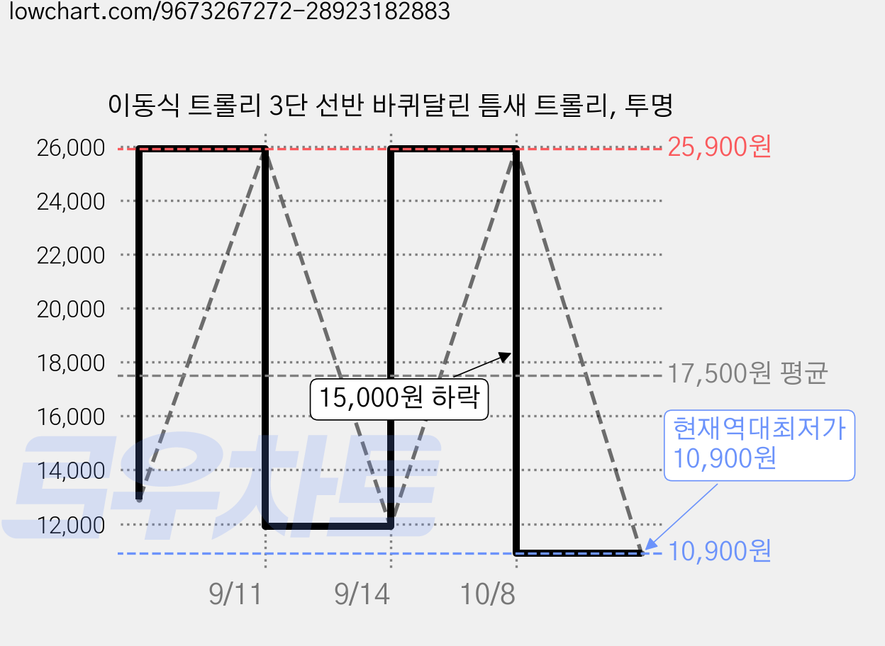 이동식 트롤리 3단 선반 바퀴달린 틈새 트롤리, 투명 가격 변동 차트, 현재가 10,900원, 역대최저가