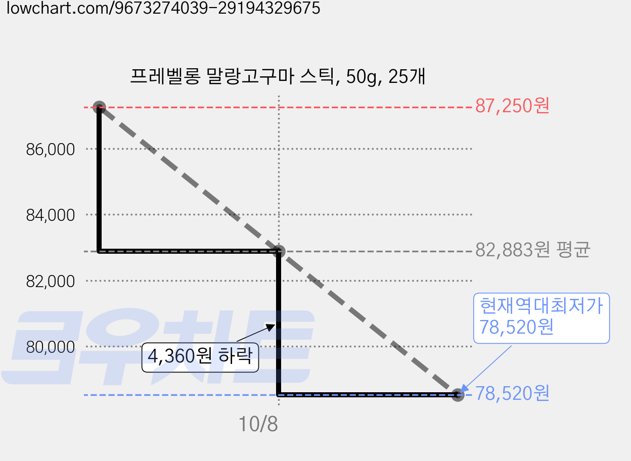프레벨롱 말랑고구마 스틱, 50g, 25개 가격 변동 차트, 현재가 78,520원, 역대최저가