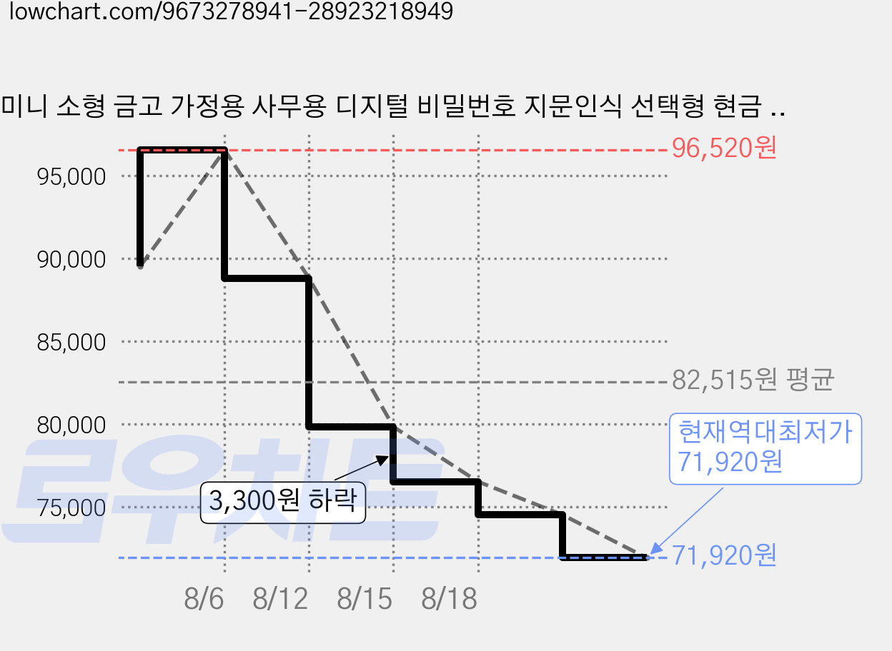 미니 소형 금고 가정용 사무용 디지털 비밀번호 지문인식 선택형 현금 귀중품 보관, 비밀번호인증 화이트 350*260*250mm 가격 변동 차트, 현재가 71,920원, 역대최저가