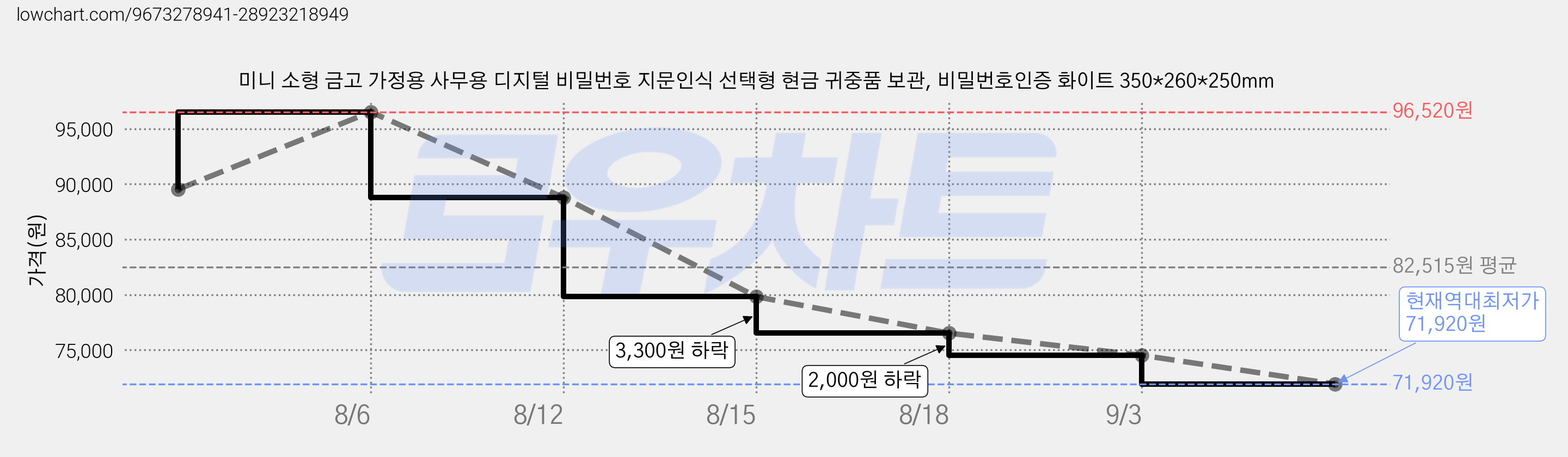 미니 소형 금고 가정용 사무용 디지털 비밀번호 지문인식 선택형 현금 귀중품 보관, 비밀번호인증 화이트 350*260*250mm 가격 변동 차트, 현재가 71,920원, 역대최저가