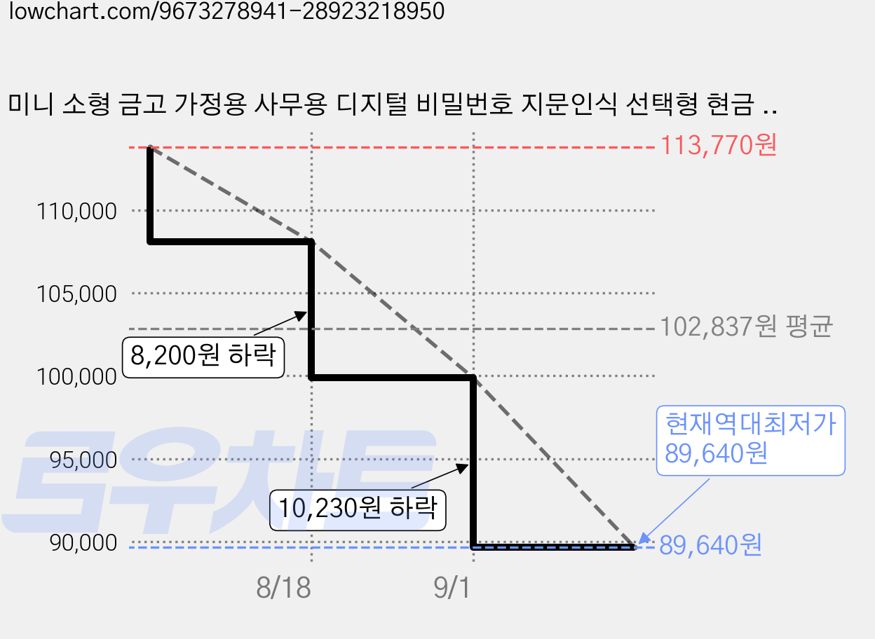 미니 소형 금고 가정용 사무용 디지털 비밀번호 지문인식 선택형 현금 귀중품 보관, 지문인증 커피 골드 350*260*250mm 가격 변동 차트, 현재가 89,640원, 역대최저가