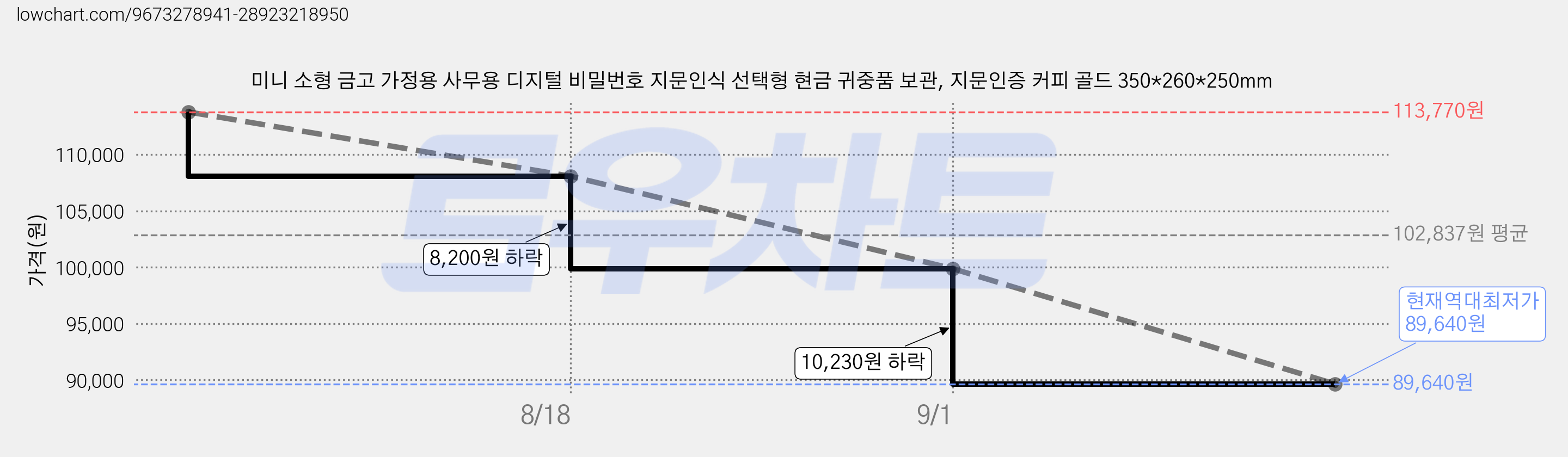 미니 소형 금고 가정용 사무용 디지털 비밀번호 지문인식 선택형 현금 귀중품 보관, 지문인증 커피 골드 350*260*250mm 가격 변동 차트, 현재가 89,640원, 역대최저가