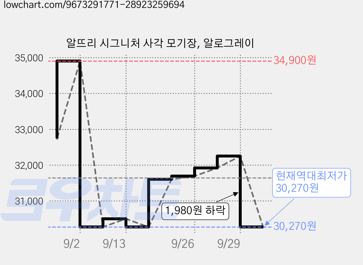 알뜨리 시그니처 사각 모기장, 알로그레이 가격 변동 차트, 현재가 30,270원, 역대최저가