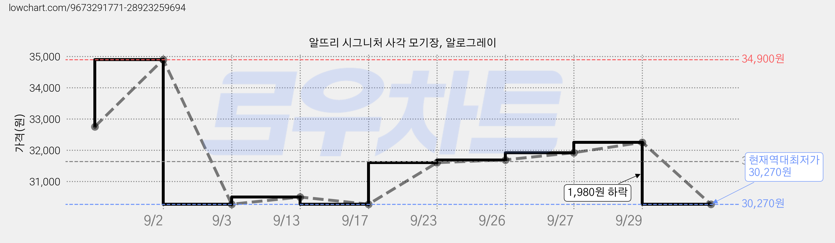 알뜨리 시그니처 사각 모기장, 알로그레이 가격 변동 차트, 현재가 30,270원, 역대최저가