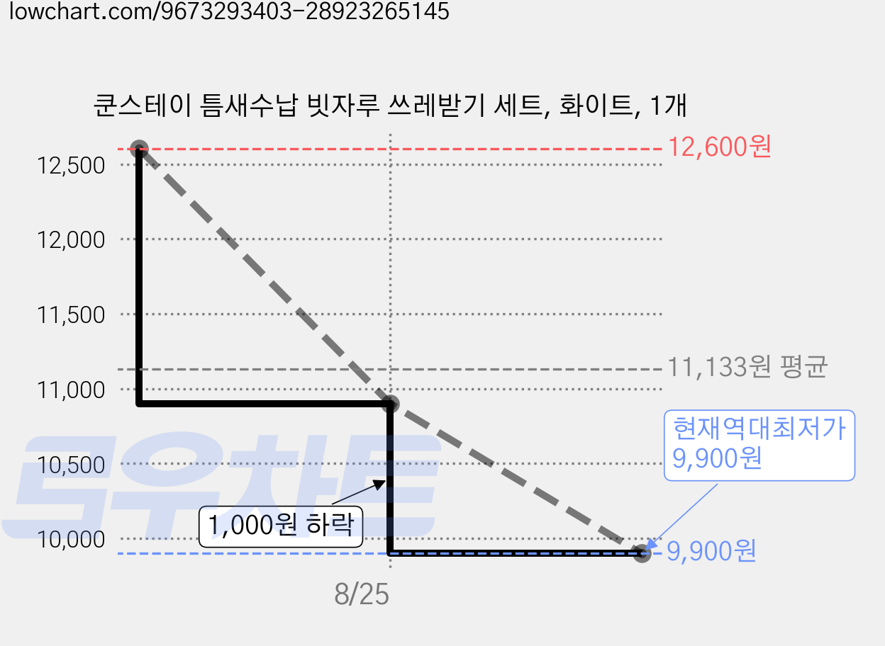 쿤스테이 틈새수납 빗자루 쓰레받기 세트, 화이트, 1개 가격 변동 차트, 현재가 9,900원, 역대최저가