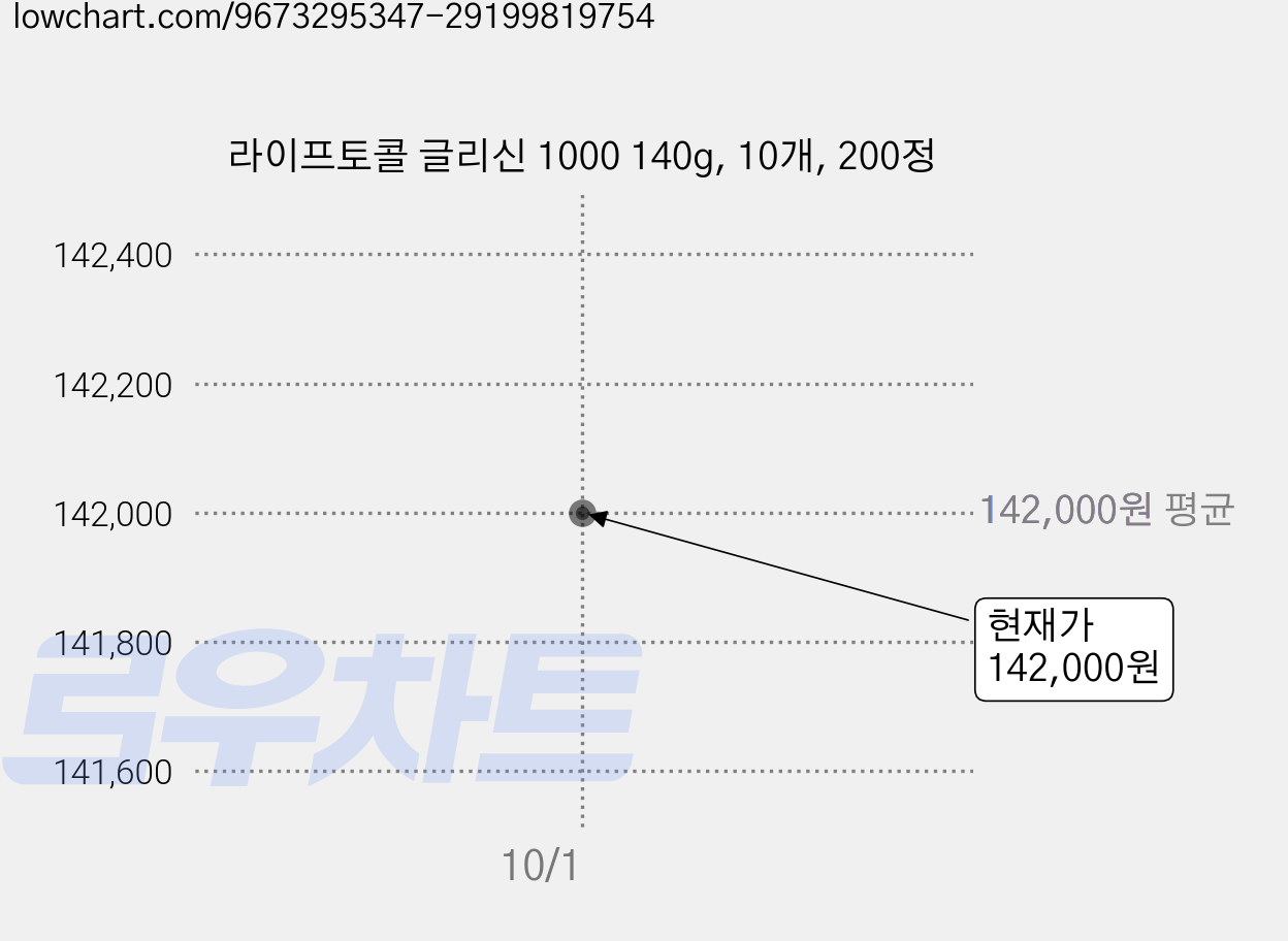 라이프토콜 글리신 1000 140g, 10개, 200정 가격 변동 차트, 현재가 142,000원