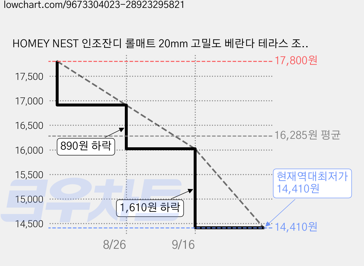 HOMEY NEST 인조잔디 롤매트 20mm 고밀도 베란다 테라스 조경용 잔디매트 셀프시공 DIY 실내 실외 인조잔디 다양한 사이즈, 녹색 가격 변동 차트, 현재가 14,410원, 역대최저가