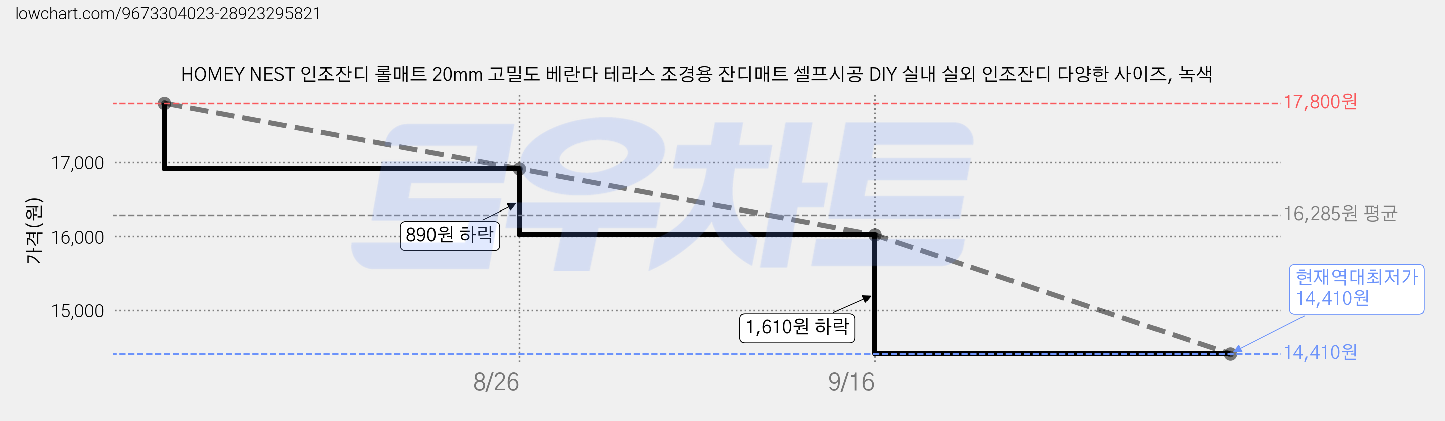 HOMEY NEST 인조잔디 롤매트 20mm 고밀도 베란다 테라스 조경용 잔디매트 셀프시공 DIY 실내 실외 인조잔디 다양한 사이즈, 녹색 가격 변동 차트, 현재가 14,410원, 역대최저가