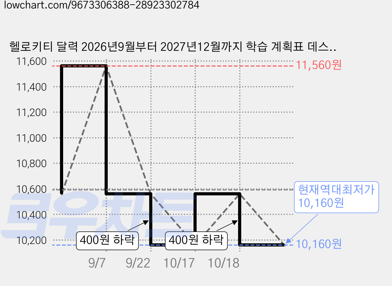 헬로키티 달력 2026년9월부터 2027년12월까지 학습 계획표 데스크 플래너, 1개, A블루 키티 가격 변동 차트, 현재가 10,160원, 역대최저가
