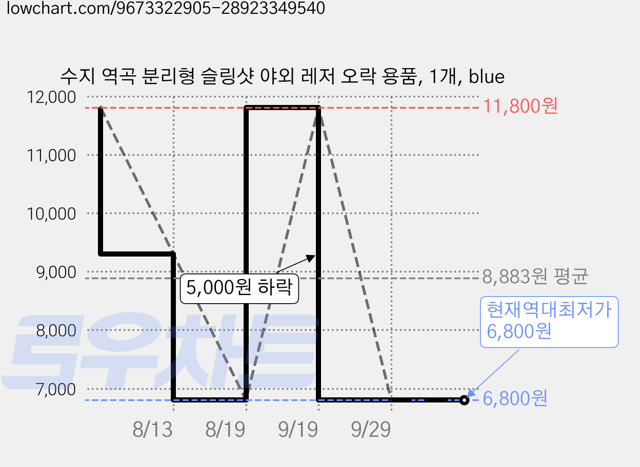 수지 역곡 분리형 슬링샷 야외 레저 오락 용품, 1개, blue 가격 변동 차트, 현재가 6,800원, 역대최저가