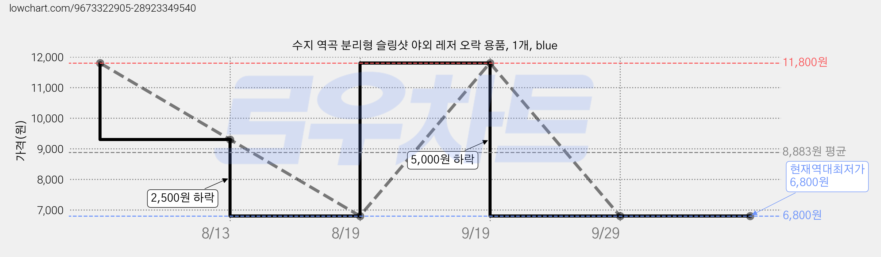 수지 역곡 분리형 슬링샷 야외 레저 오락 용품, 1개, blue 가격 변동 차트, 현재가 6,800원, 역대최저가
