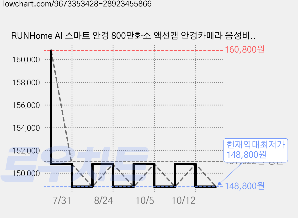 RUNHome AI 스마트 안경 800만화소 액션캠 안경카메라 음성비서 실시간번역, 블랙, 1개 가격 변동 차트, 현재가 148,800원, 역대최저가