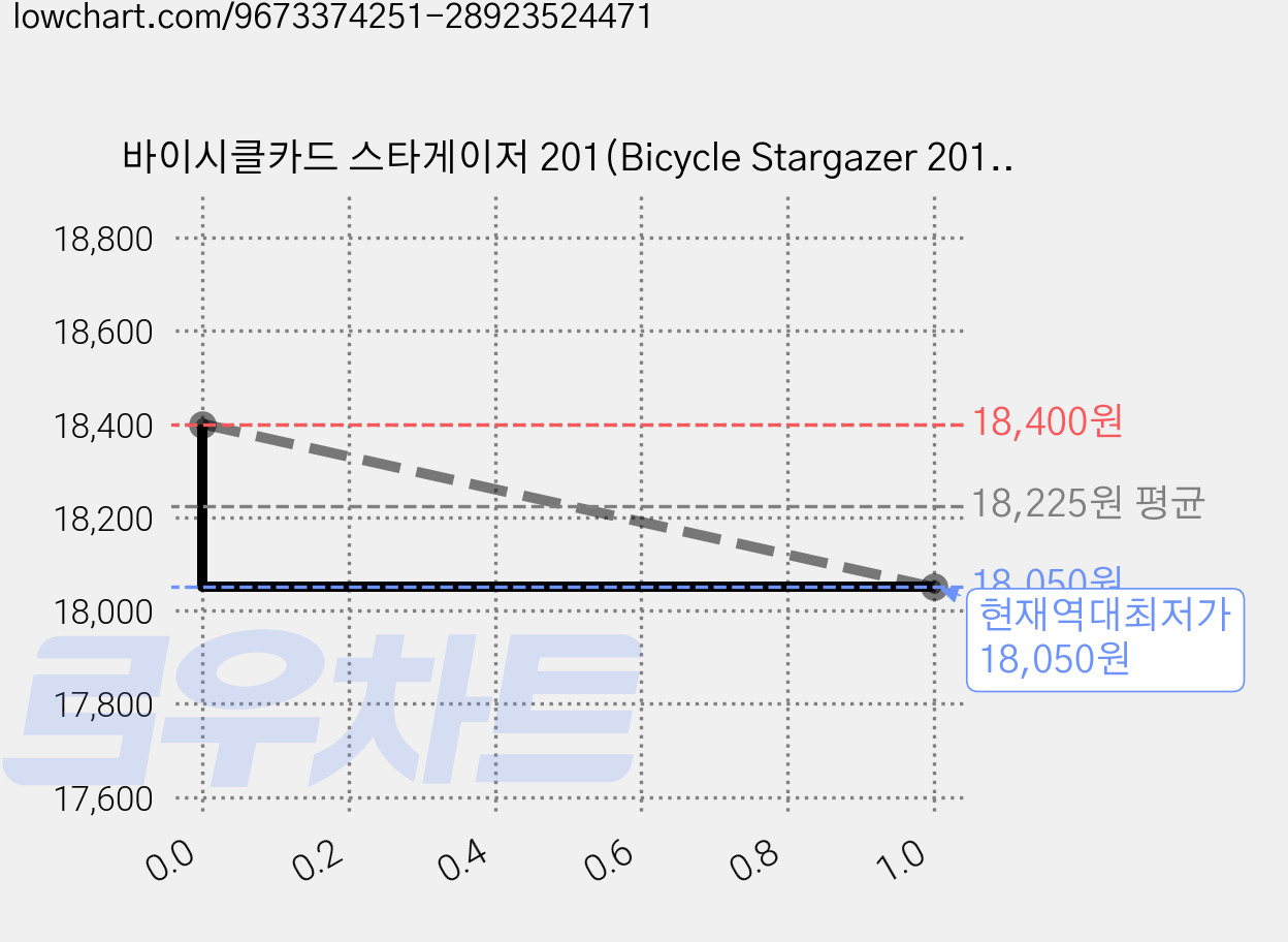 바이시클카드 스타게이저 201(Bicycle Stargazer 201), 1개 가격 변동 차트, 현재가 18,050원, 역대최저가