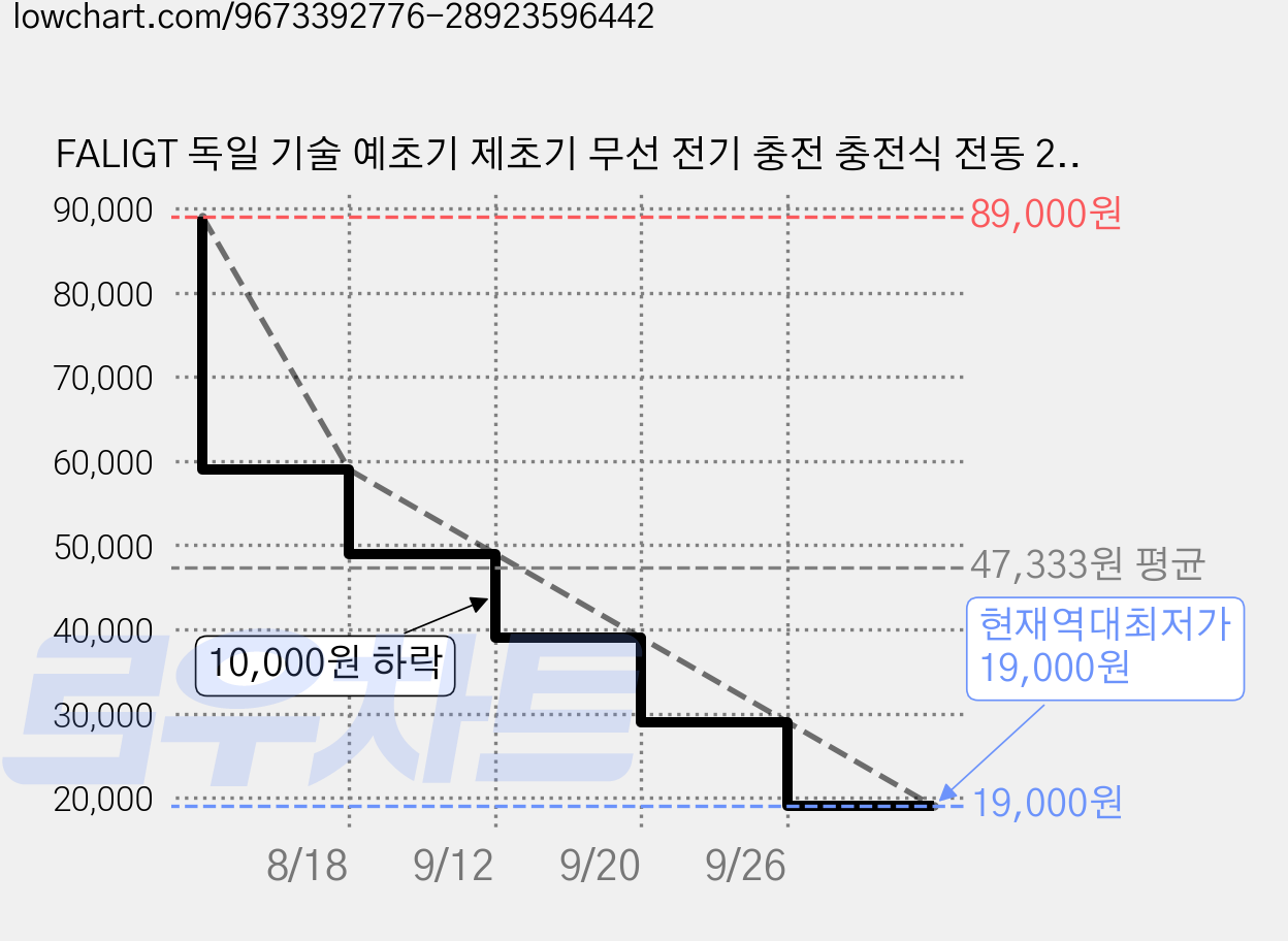 FALIGT 독일 기술 예초기 제초기 무선 전기 충전 충전식 전동 21V, 1개 가격 변동 차트, 현재가 19,000원, 역대최저가