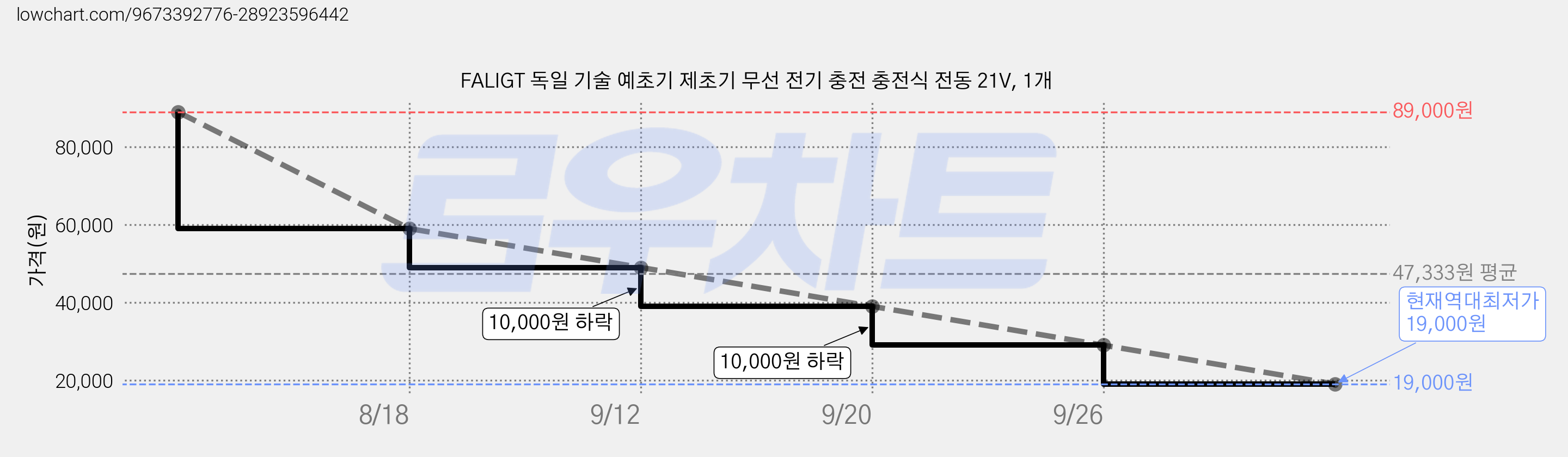 FALIGT 독일 기술 예초기 제초기 무선 전기 충전 충전식 전동 21V, 1개 가격 변동 차트, 현재가 19,000원, 역대최저가