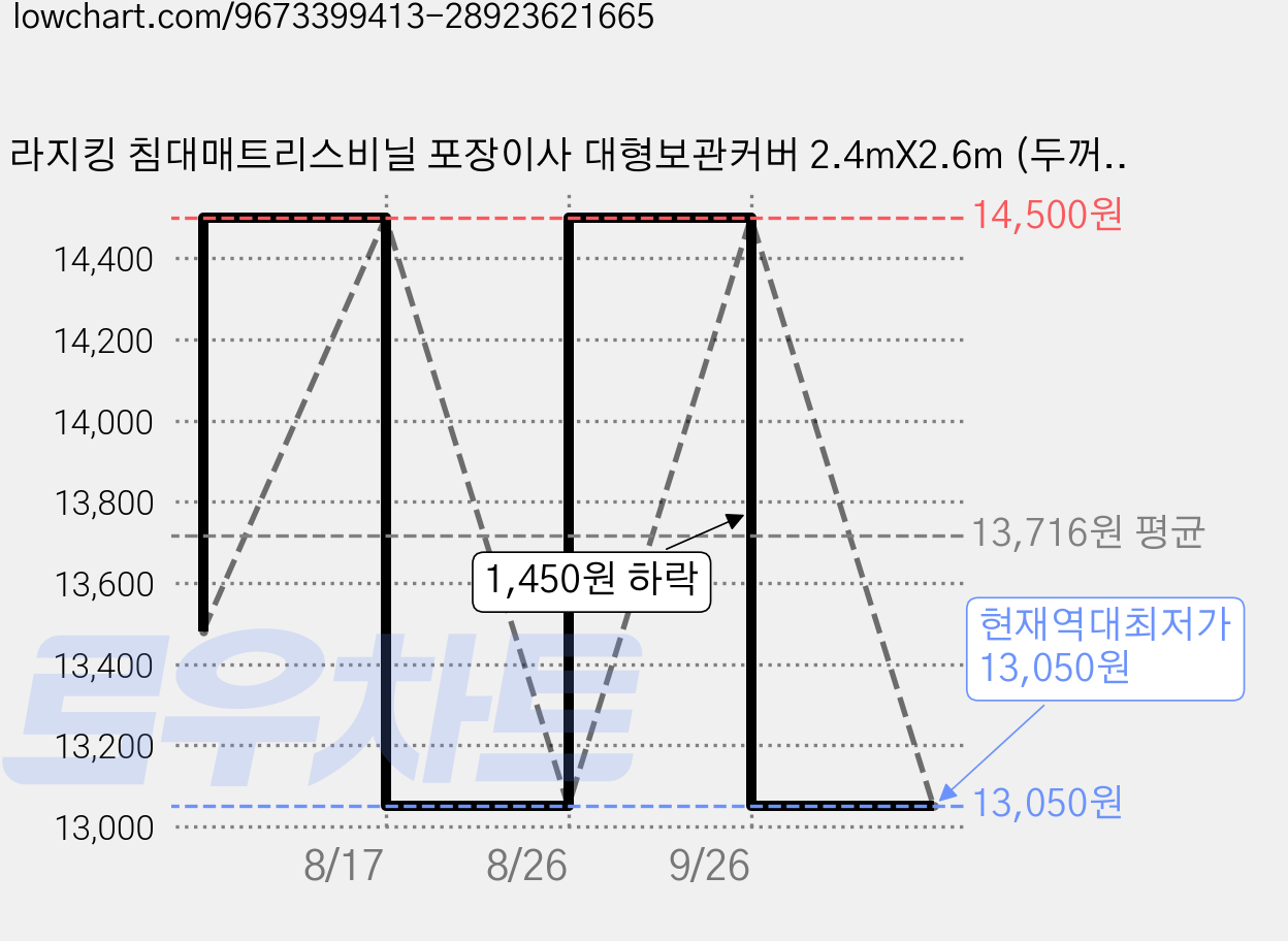 라지킹 침대매트리스비닐 포장이사 대형보관커버 2.4mX2.6m (두꺼움 0.1T), 라지킹 (두꺼움), 1개 가격 변동 차트, 현재가 13,050원, 역대최저가