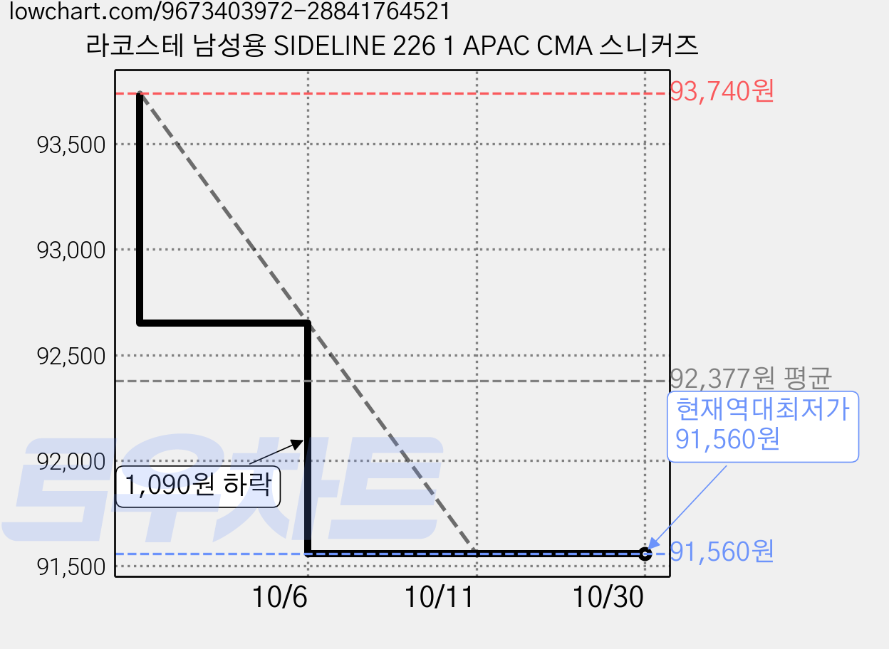 라코스테 남성용 SIDELINE 226 1 APAC CMA 스니커즈 가격 변동 차트, 현재가 91,560원, 역대최저가