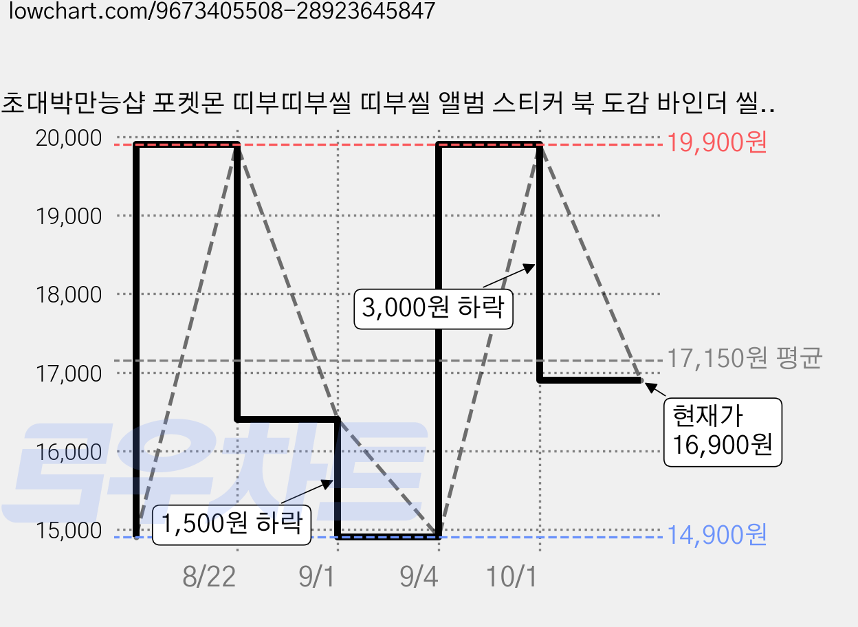 초대박만능샵 포켓몬 띠부띠부씰 띠부씰 앨범 스티커 북 도감 바인더 씰, 마법진형 중형, 1개, 30매, 마법진형 가격 변동 차트, 현재가 16,900원, 관측 최저가 14,900원