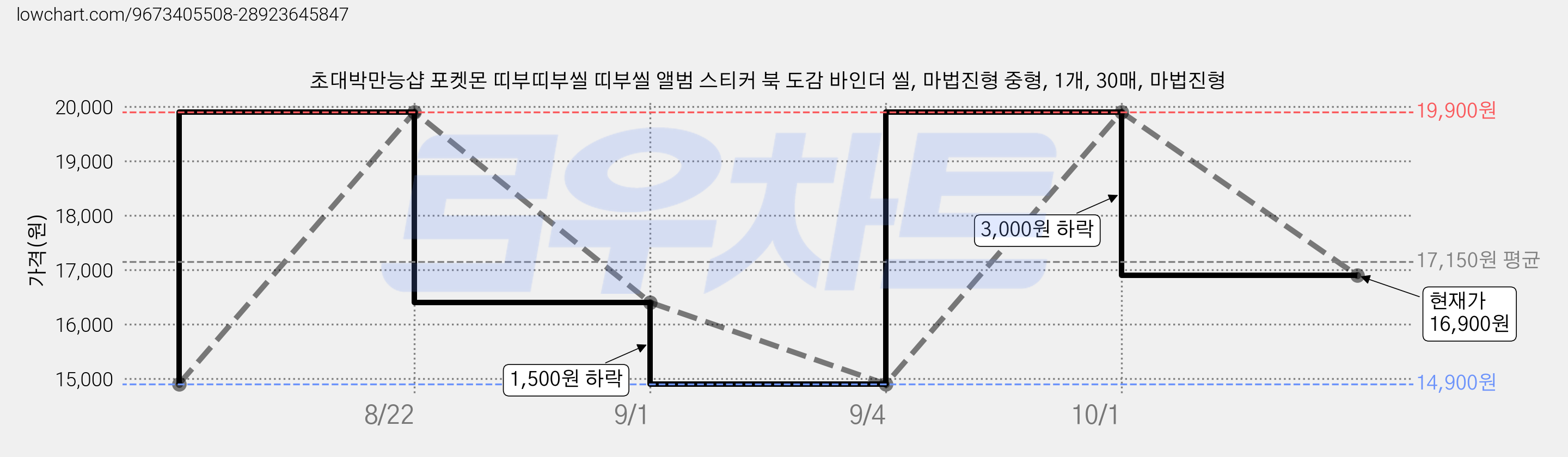 초대박만능샵 포켓몬 띠부띠부씰 띠부씰 앨범 스티커 북 도감 바인더 씰, 마법진형 중형, 1개, 30매, 마법진형 가격 변동 차트, 현재가 16,900원, 관측 최저가 14,900원