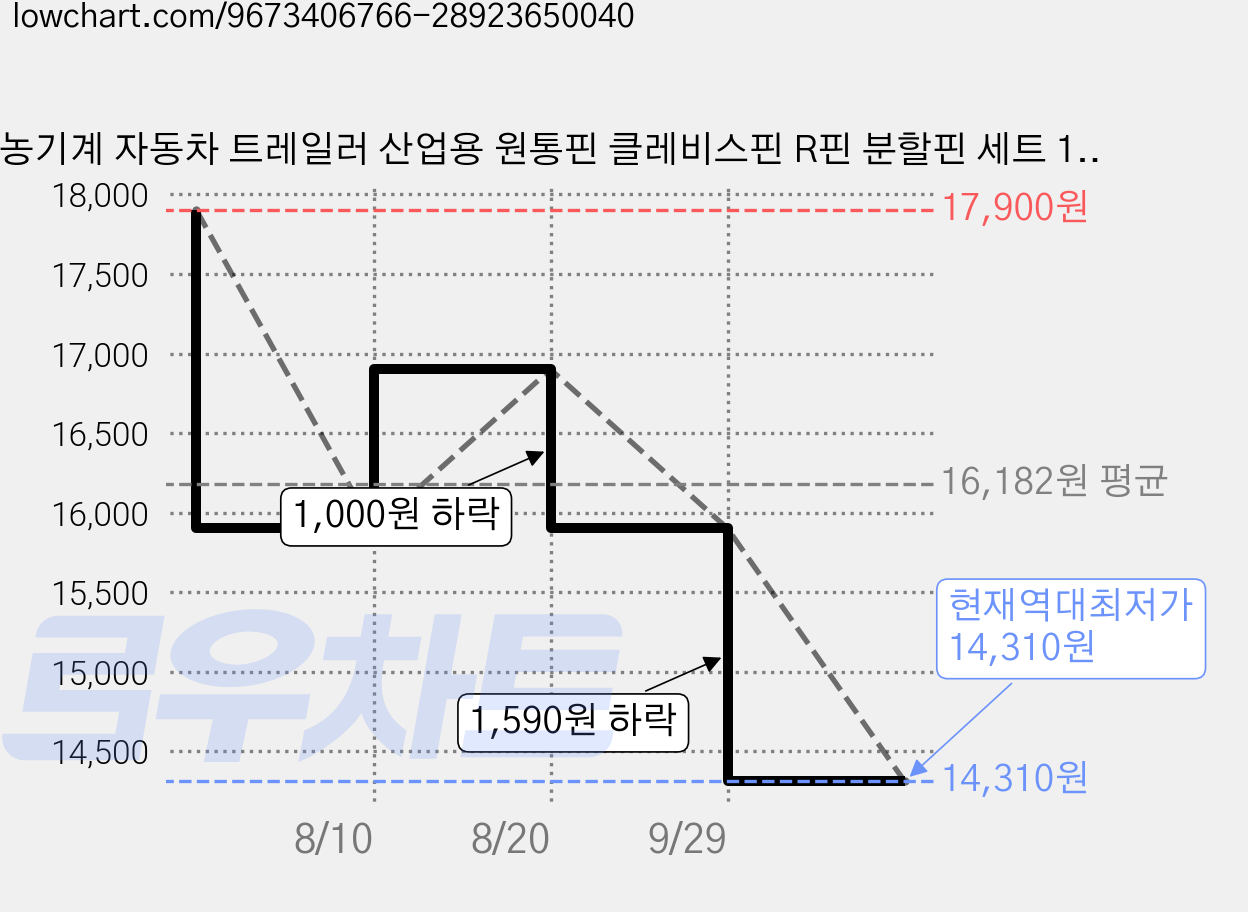 농기계 자동차 트레일러 산업용 원통핀 클레비스핀 R핀 분할핀 세트 144PCS 1개 가격 변동 차트, 현재가 14,310원, 역대최저가