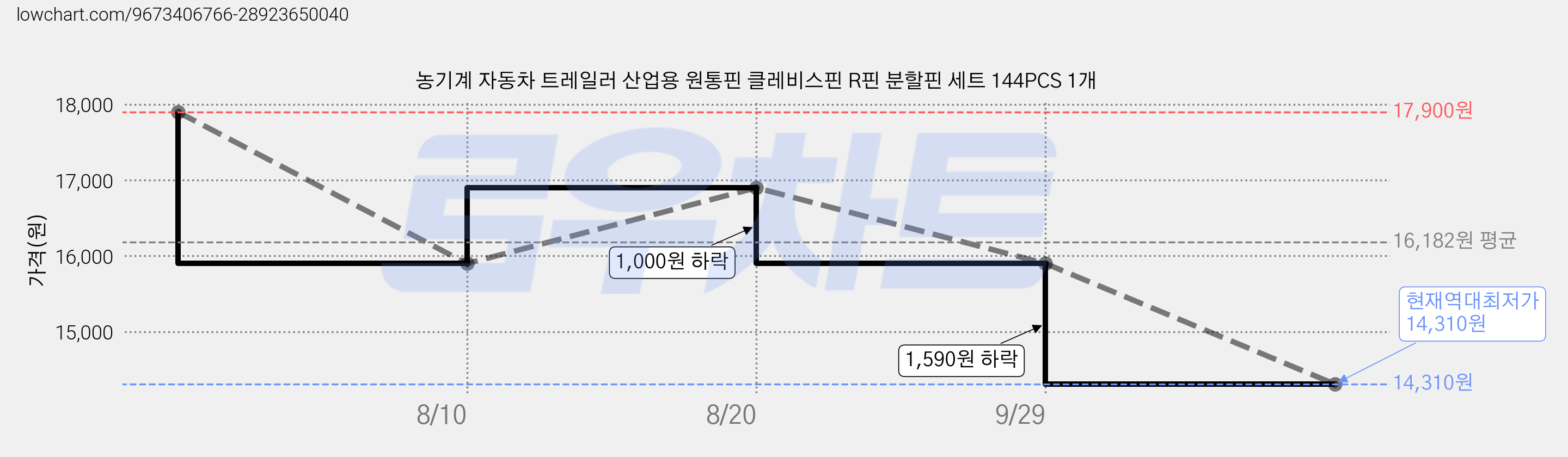 농기계 자동차 트레일러 산업용 원통핀 클레비스핀 R핀 분할핀 세트 144PCS 1개 가격 변동 차트, 현재가 14,310원, 역대최저가