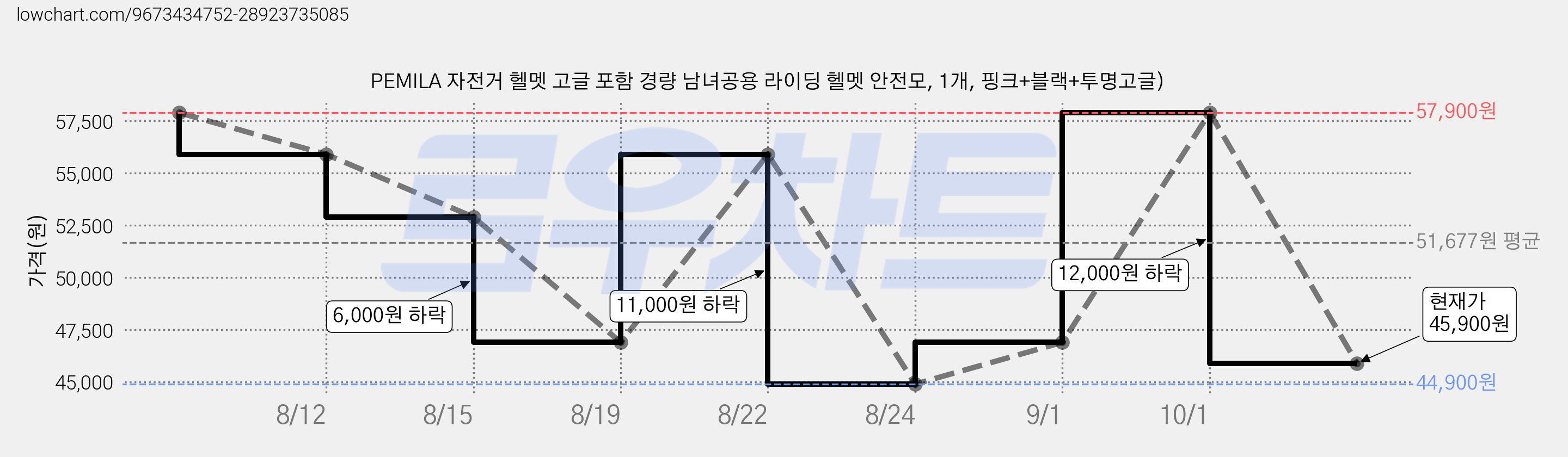 PEMILA 자전거 헬멧 고글 포함 경량 남녀공용 라이딩 헬멧 안전모, 1개, 핑크+블랙+투명고글) 가격 변동 차트, 현재가 45,900원, 관측 최저가 44,900원