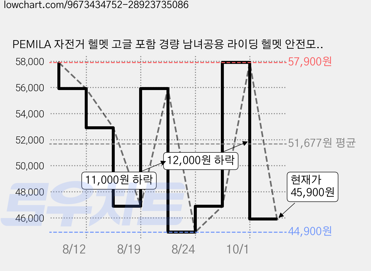 PEMILA 자전거 헬멧 고글 포함 경량 남녀공용 라이딩 헬멧 안전모, 1개, 화이트+블랙+투명고글) 가격 변동 차트, 현재가 45,900원, 관측 최저가 44,900원