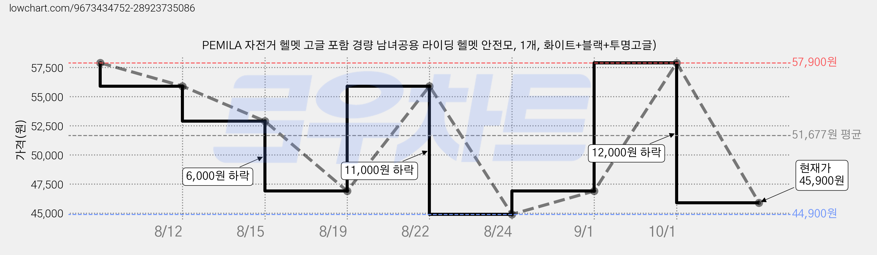 PEMILA 자전거 헬멧 고글 포함 경량 남녀공용 라이딩 헬멧 안전모, 1개, 화이트+블랙+투명고글) 가격 변동 차트, 현재가 45,900원, 관측 최저가 44,900원