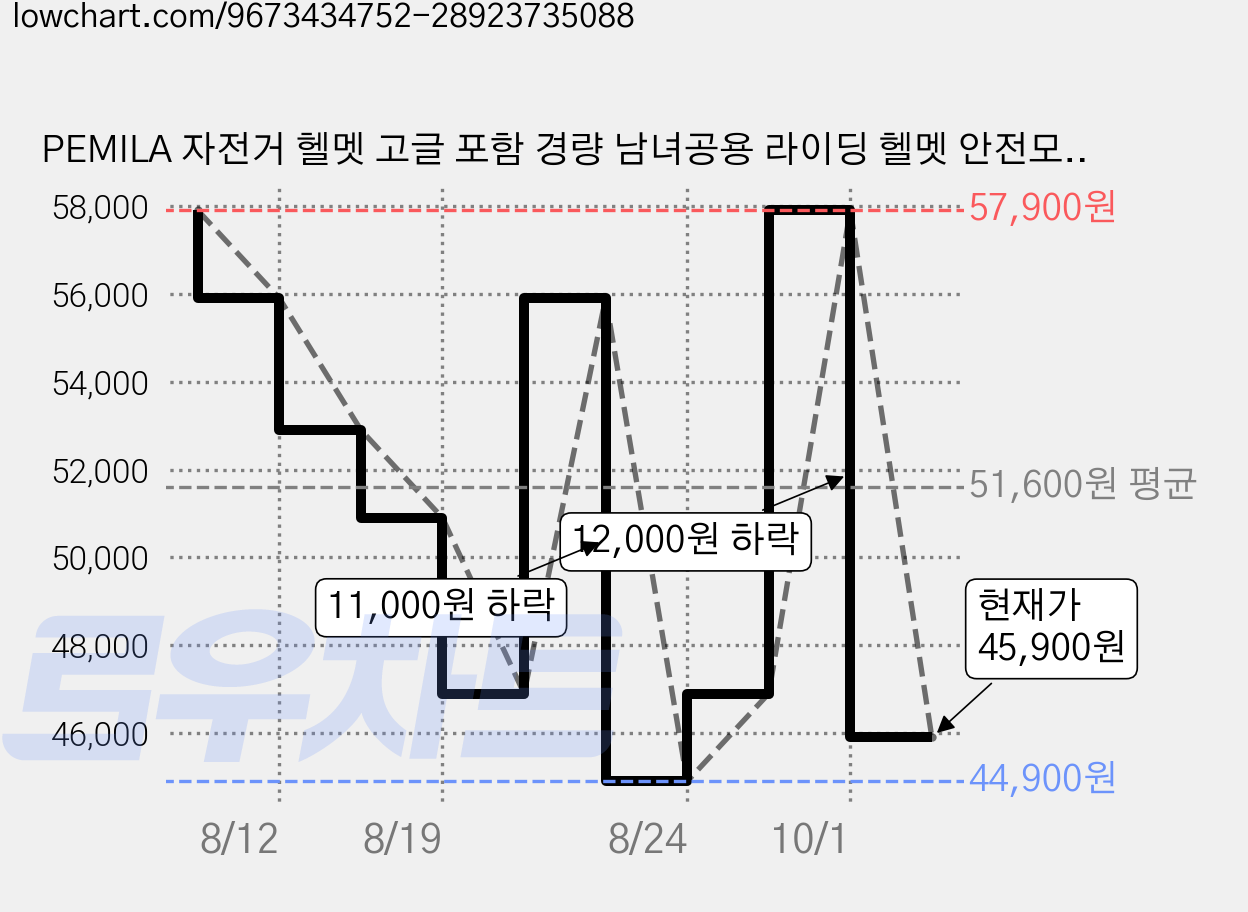 PEMILA 자전거 헬멧 고글 포함 경량 남녀공용 라이딩 헬멧 안전모, 1개, 블랙/레드+블랙+투명고글) 가격 변동 차트, 현재가 45,900원, 관측 최저가 44,900원