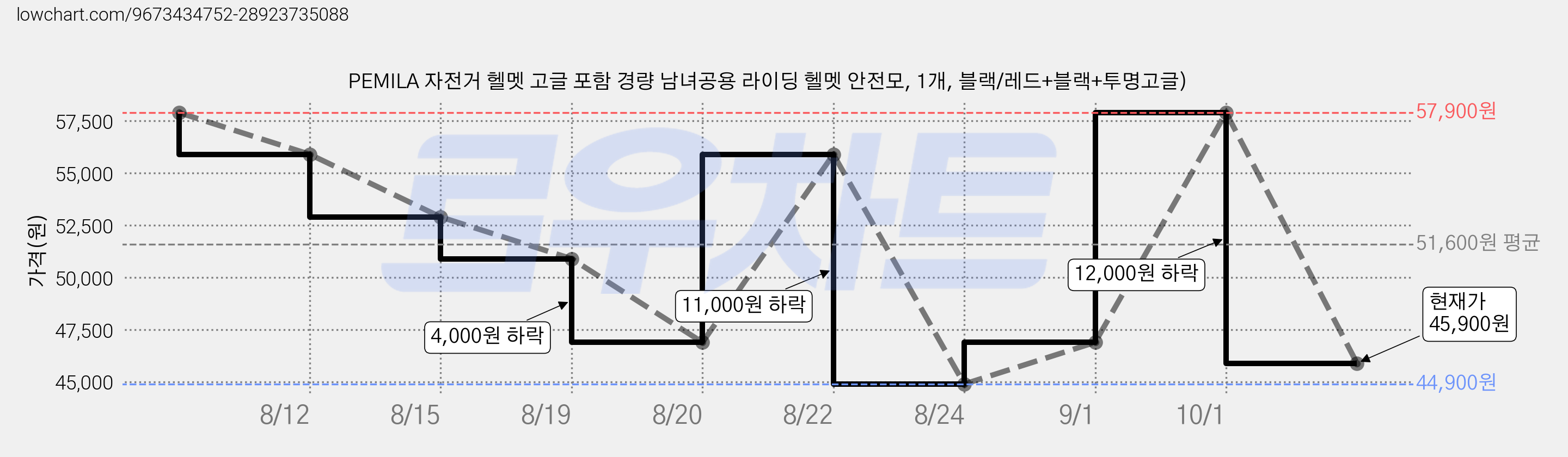 PEMILA 자전거 헬멧 고글 포함 경량 남녀공용 라이딩 헬멧 안전모, 1개, 블랙/레드+블랙+투명고글) 가격 변동 차트, 현재가 45,900원, 관측 최저가 44,900원
