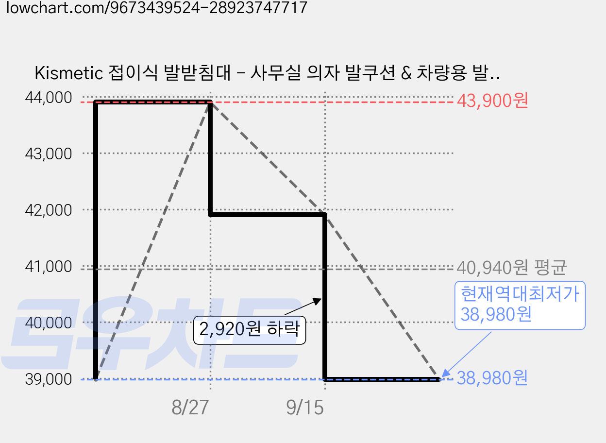 Kismetic 접이식 발받침대 - 사무실 의자 발쿠션 & 차량용 발받침 (인체공학적 다리 피로 완화), 블랙 가격 변동 차트, 현재가 38,980원, 역대최저가