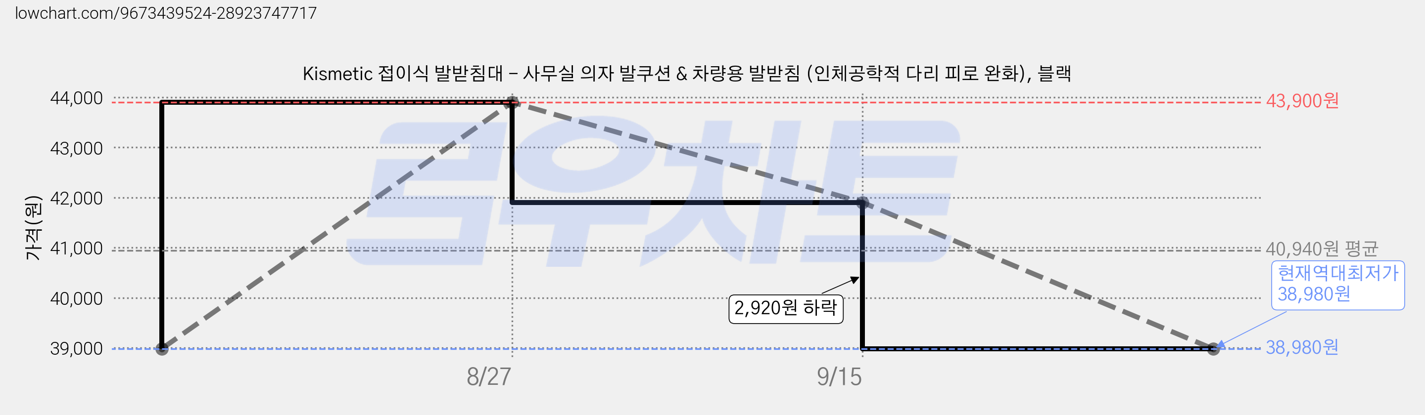 Kismetic 접이식 발받침대 - 사무실 의자 발쿠션 & 차량용 발받침 (인체공학적 다리 피로 완화), 블랙 가격 변동 차트, 현재가 38,980원, 역대최저가