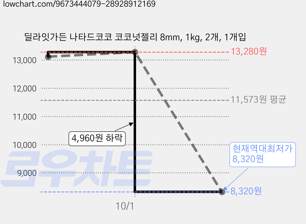 딜라잇가든 나타드코코 코코넛젤리 8mm, 1kg, 2개, 1개입 가격 변동 차트, 현재가 8,320원, 역대최저가