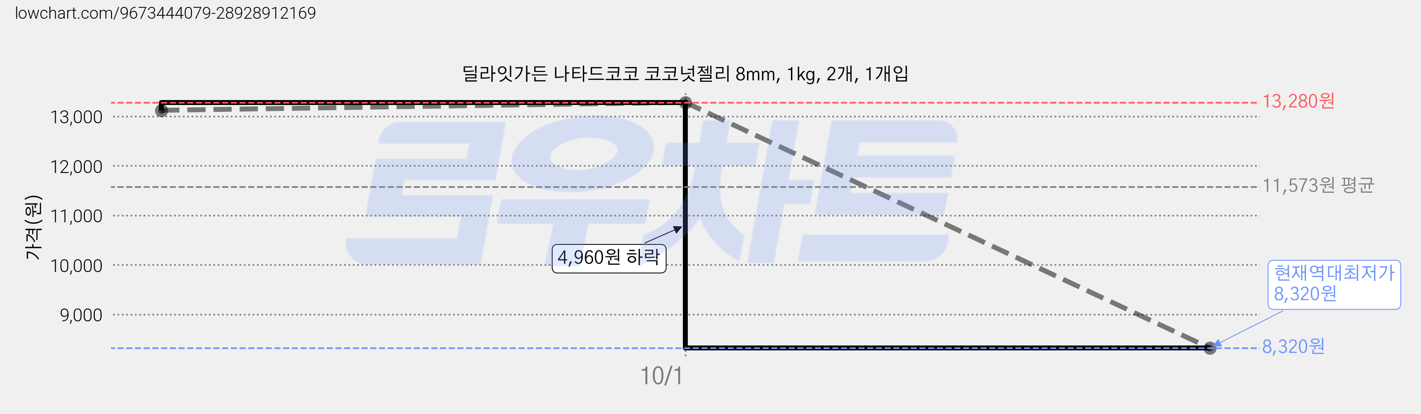 딜라잇가든 나타드코코 코코넛젤리 8mm, 1kg, 2개, 1개입 가격 변동 차트, 현재가 8,320원, 역대최저가