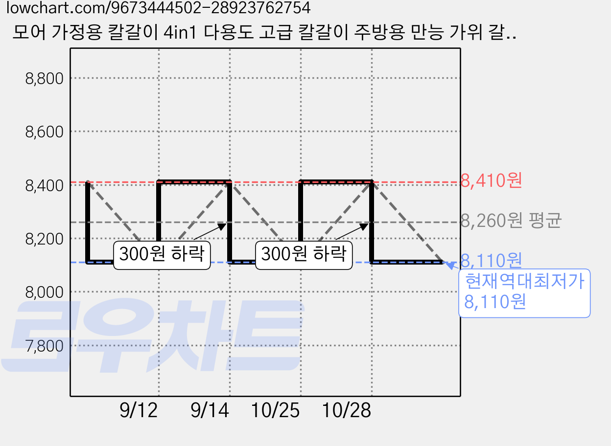 모어 가정용 칼갈이 4in1 다용도 고급 칼갈이 주방용 만능 가위 갈이, 1개, 오렌지 가격 변동 차트, 현재가 8,110원, 역대최저가