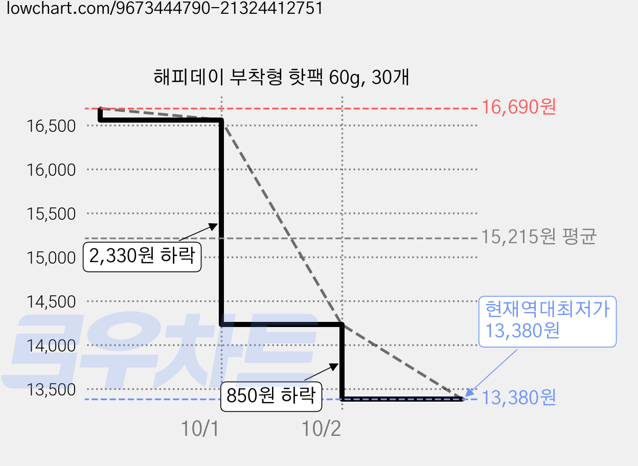 해피데이 부착형 핫팩 60g, 30개 가격 변동 차트, 현재가 13,380원, 역대최저가