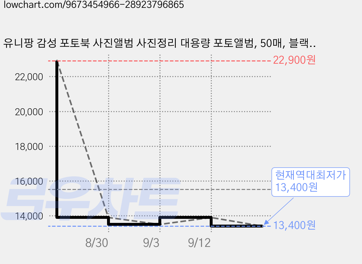 유니팡 감성 포토북 사진앨범 사진정리 대용량 포토앨범, 50매, 블랙 2개 가격 변동 차트, 현재가 13,400원, 역대최저가