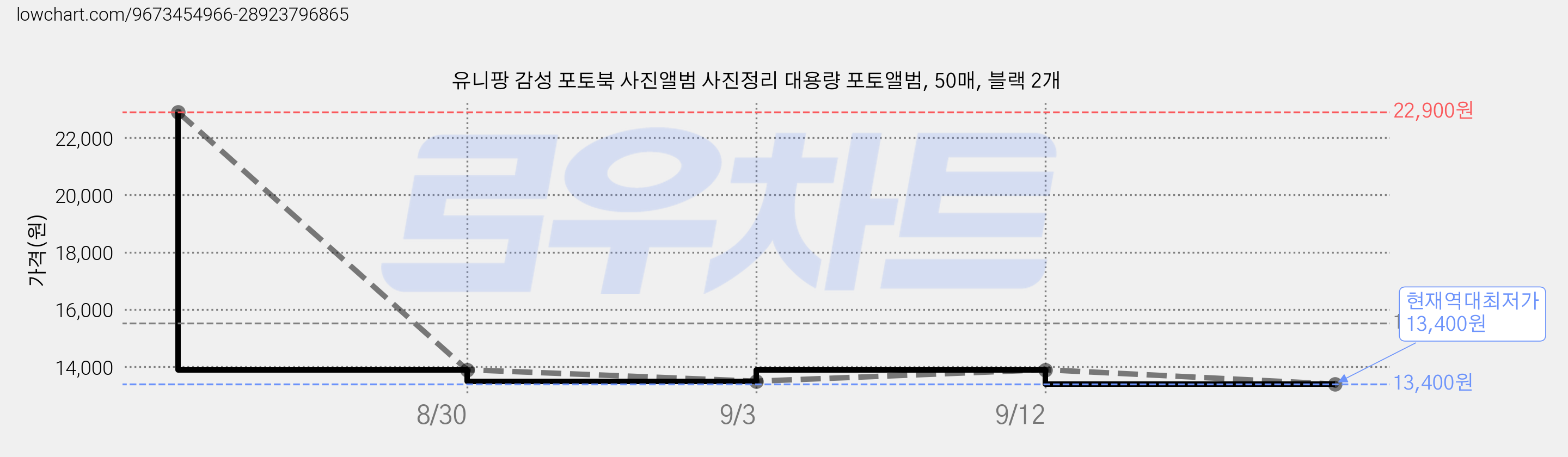 유니팡 감성 포토북 사진앨범 사진정리 대용량 포토앨범, 50매, 블랙 2개 가격 변동 차트, 현재가 13,400원, 역대최저가