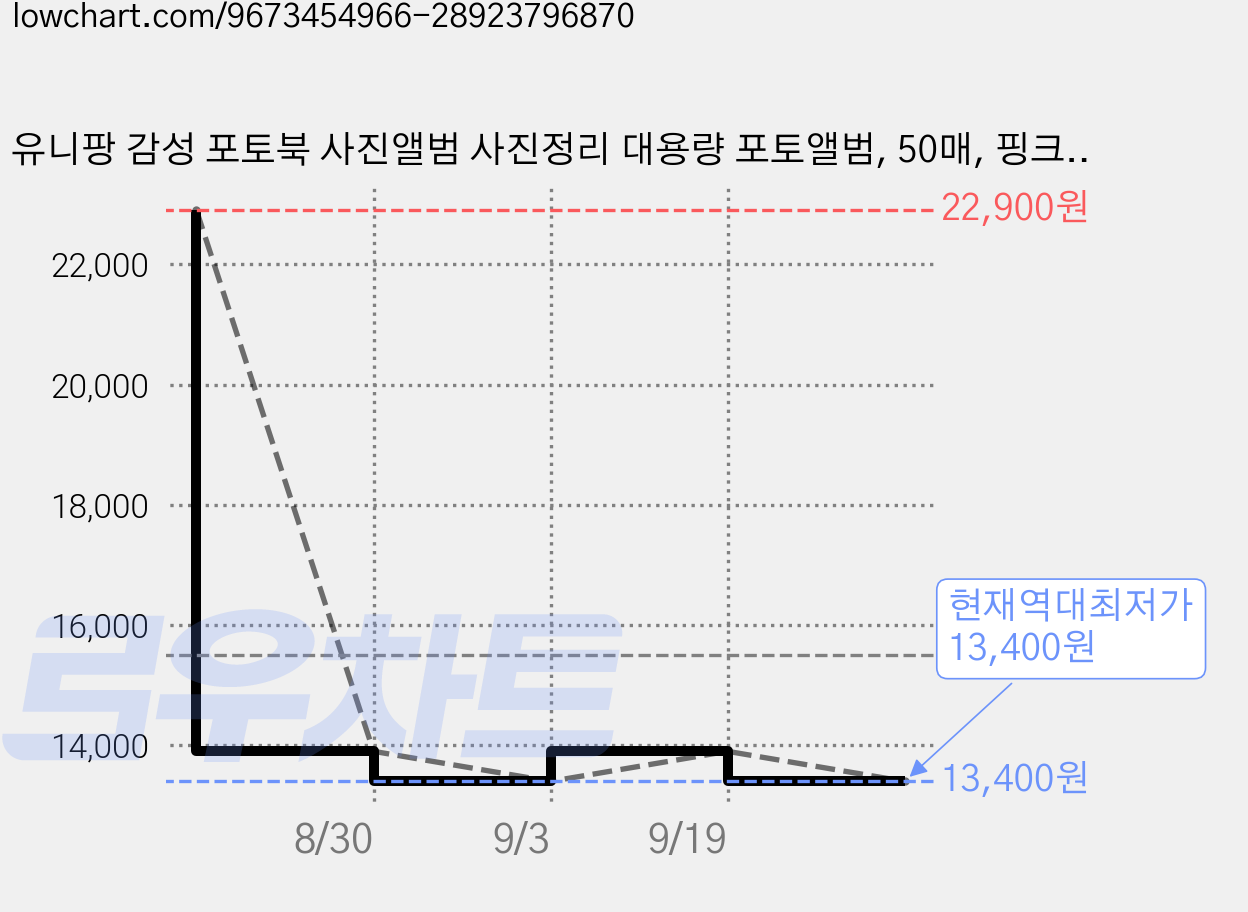 유니팡 감성 포토북 사진앨범 사진정리 대용량 포토앨범, 50매, 핑크 2개 가격 변동 차트, 현재가 13,400원, 역대최저가