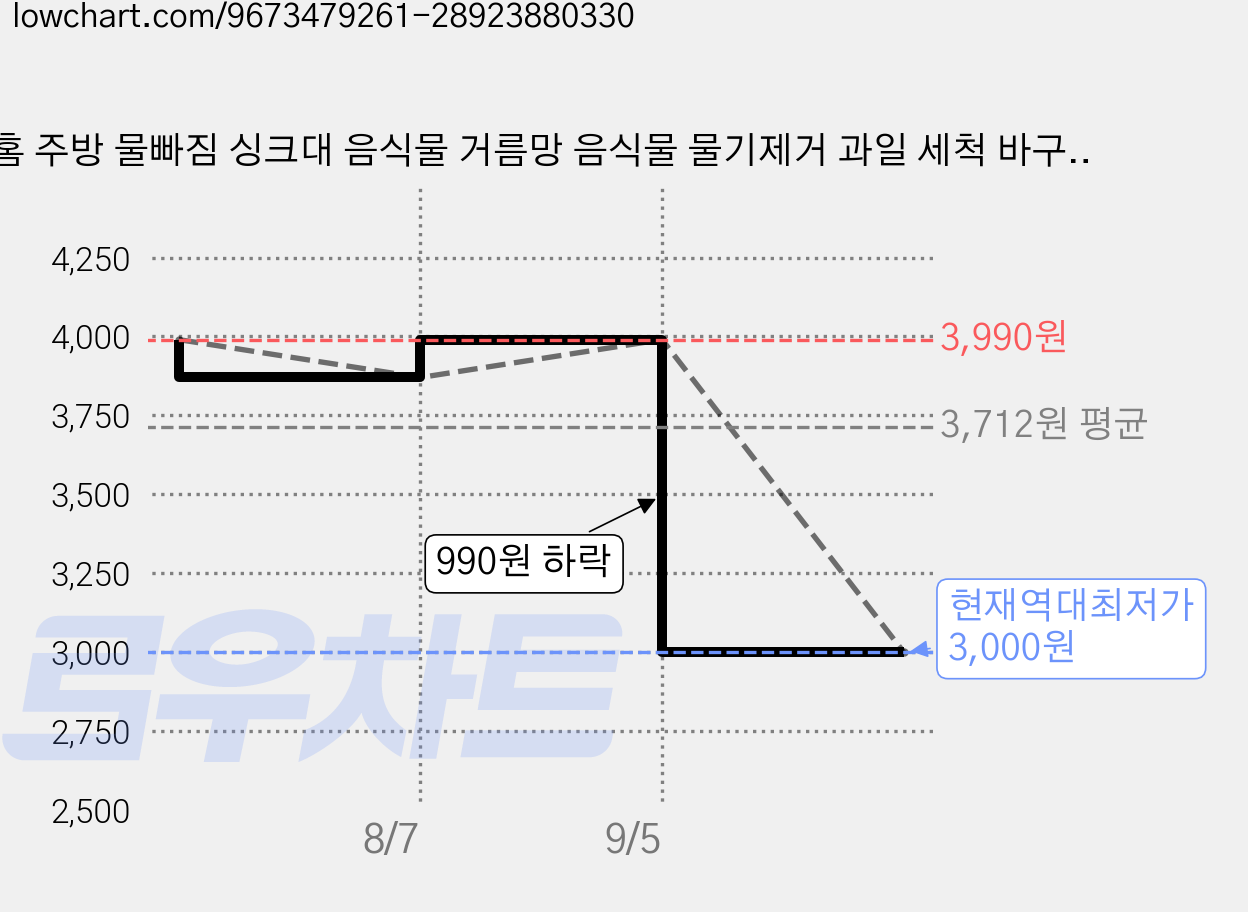 홈 주방 물빠짐 싱크대 음식물 거름망 음식물 물기제거 과일 세척 바구니원터치 오픈 수납바구니 거치대 채반 채망 바스켓, 흰색, 1개, 1개 가격 변동 차트, 현재가 3,000원, 역대최저가