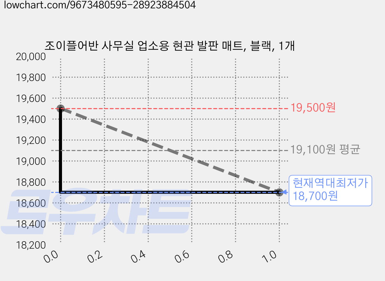 조이플어반 사무실 업소용 현관 발판 매트, 블랙, 1개 가격 변동 차트, 현재가 18,700원, 역대최저가