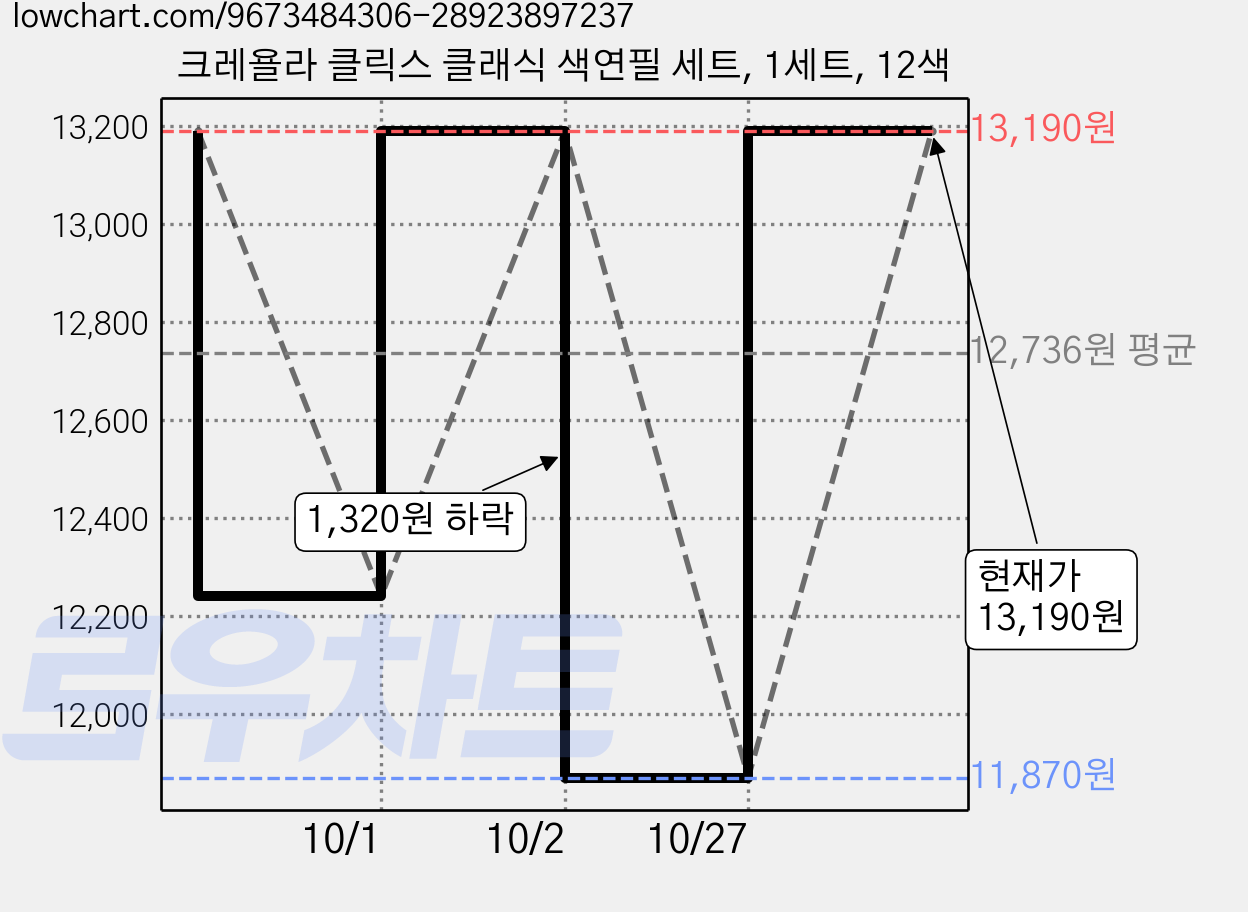 크레욜라 클릭스 클래식 색연필 세트, 1세트, 12색 가격 변동 차트, 현재가 11,870원, 역대최저가