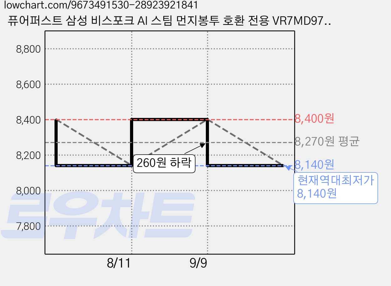퓨어퍼스트 삼성 비스포크 AI 스팀 먼지봉투 호환 전용 VR7MD97716G VR7MD97716H, 5개, PF-VCFT-000386 가격 변동 차트, 현재가 8,140원, 역대최저가