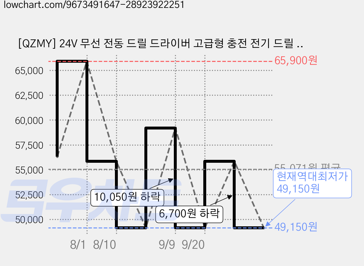 [QZMY] 24V 무선 전동 드릴 드라이버 고급형 충전 전기 드릴 고급형 베터리 풀세트, 1세트, 본품 + 배터리2개이상 가격 변동 차트, 현재가 49,150원, 역대최저가